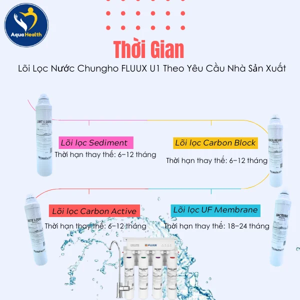 Thời Gian Thay Lõi Lọc Nước Chungho FLUUX U1 Theo Yêu Cầu Nhà Sản Xuất