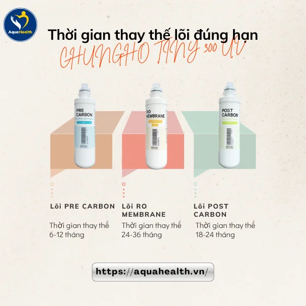 Thời gian thay lõi lọc nước ChungHo Tiny đúng hạn - lõi lọc nước chungho tiny
