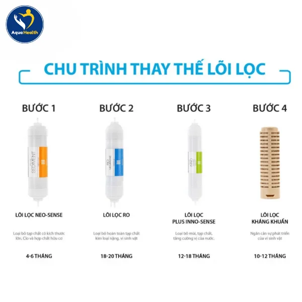 Thay lõi bảo dưỡng máy lọc nước Coway vào thời gian phù hợp