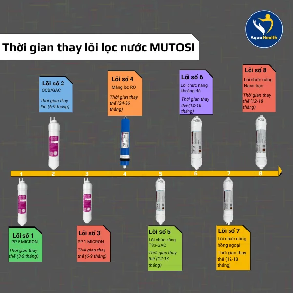 Thời gian thay bộ 8 lõi lọc nước Mutosi