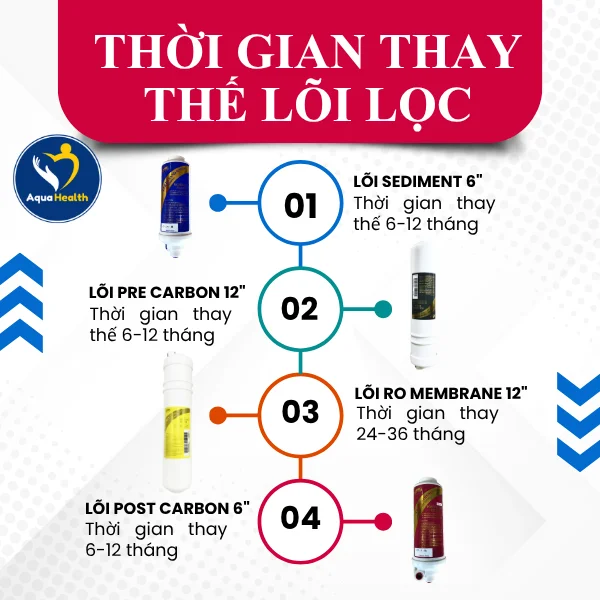 lõi lọc nước ChungHo Ambient CHP-1270D - thời gian thay thế lõi lọc