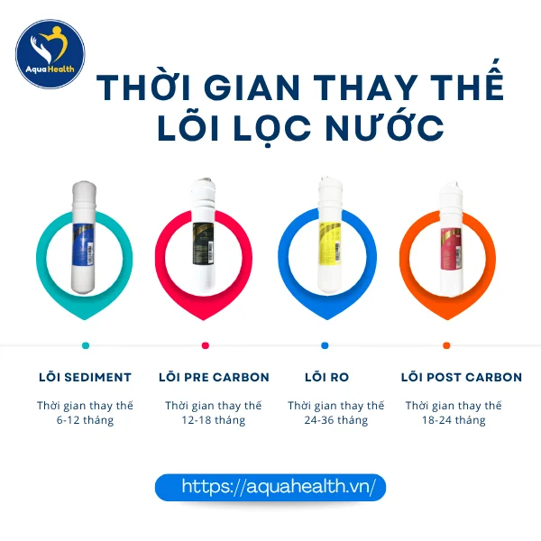 lõi lọc nước ChungHo WHI Cafe 700 - thời gian thay thế lõi lọc nước phù hợp