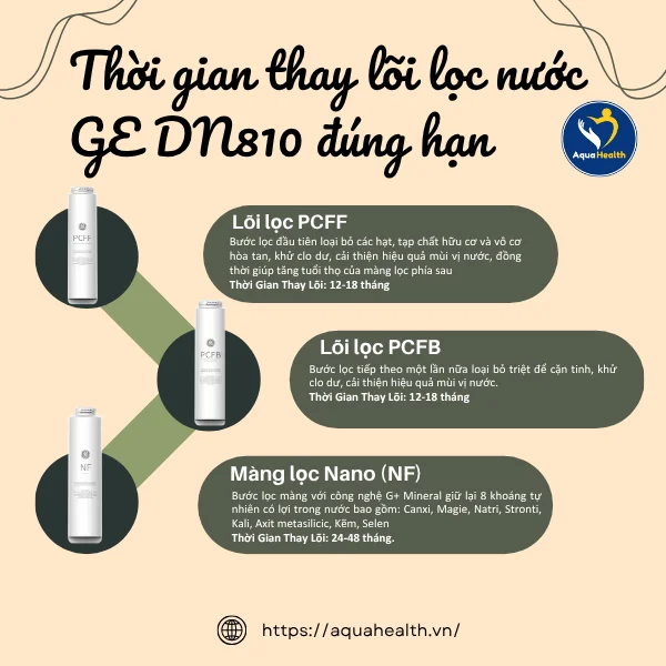 lõi lọc nước GE DN810 -Thời gian thay lõi đúng hạn theo khuyến nghị của nhà sản xuất
