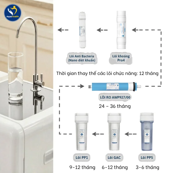 Thời gian thay thế lõi lọc nước Philips ADD8970 đúng hạn