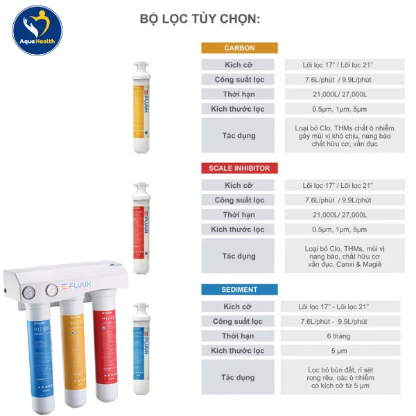 Thông số bộ lọc đầu nguồn Chungho FLUUX 3