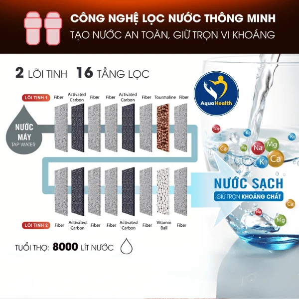 Thông Tin Về Lõi Lọc Fuji Smart U60