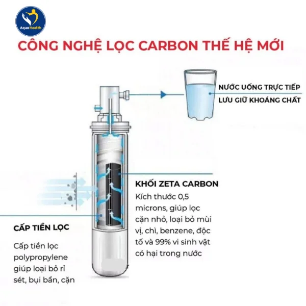 công nghệ lọc làm mềm và giữ khoáng 3M là sự tích hợp của công nghệ lọc Zeta Carbon độc quyền