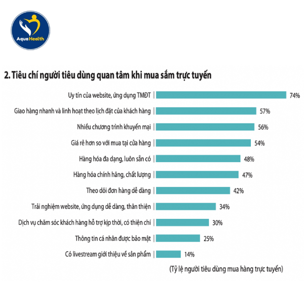 Tiêu chí người dùng quan tâm khi mua sắm trực tuyến