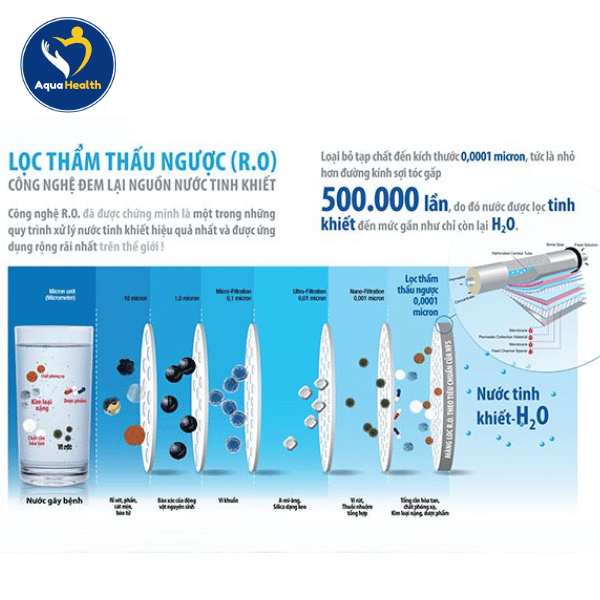 Nguyên lý hoạt động của máy lọc nước RO
