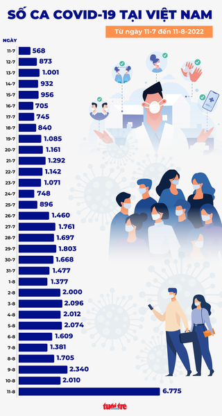 Tin COVID-19 chiều 11-8: Ca mắc mới tăng vọt lên 6.775 ca, nhiều người nhiễm lại lần 2 - 3