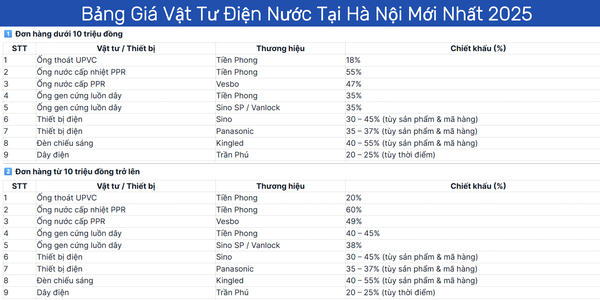 Bảng Giá Vật Tư Điện Nước Tại Hà Nội Mới Nhất 2025