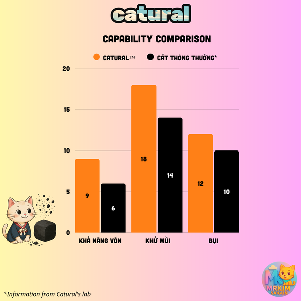 Cát Đất Sét Catural Hương Cà Phê Khử Mùi Mạnh 9L (3.8kg) – Vệ Sinh Mèo Thơm Lâu, Vón Cục Nhanh