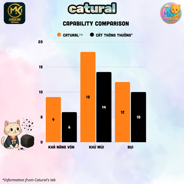 Cát Đất Sét Catural Hương Cà Phê Khử Mùi Mạnh 9L (3.8kg) – Vệ Sinh Mèo Thơm Lâu, Vón Cục Nhanh