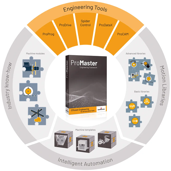Bộ công cụ ProMaster Baumuller dùng cho tự động hoá