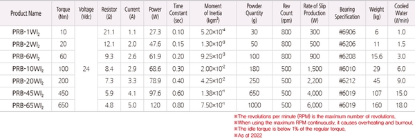 Thông số kỹ thuật của PRB-WI2 Type 