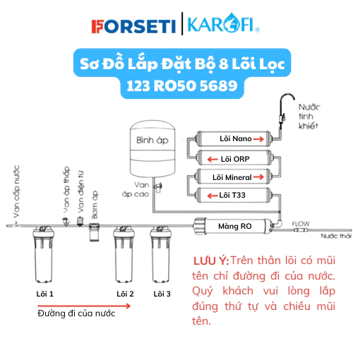 Combo 4 lõi lọc nước chức năng 5689 Karofi (T33, Mineral, Nano, Orp Alkaline) cho máy KSI80-A