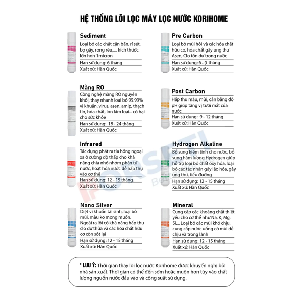 Combo 6 lõi Korihome (2sed, 1pre, 1RO, 1 Post, 1 Nano)