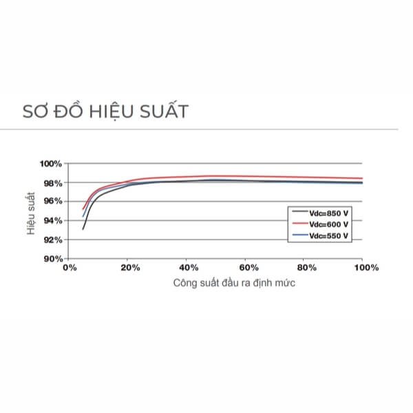 Inverter Hòa Lưới Sungrow 5kW 3 Pha 2 MPPT Chính Hãng