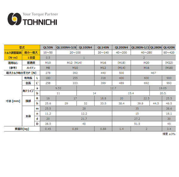 Bảng thông số kỹ thuật dòng cân lực tohnichi QL50N-QL420N