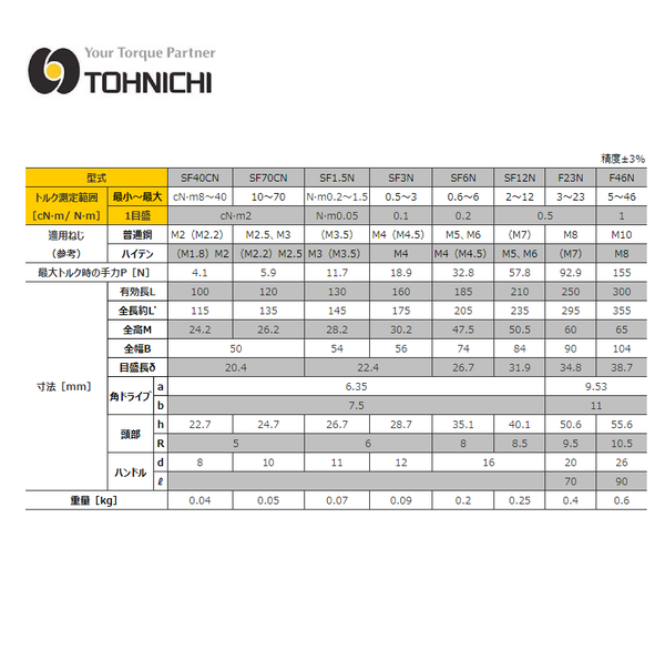 Thông số sản phẩm cần siết lực Tohnichi dòng SF và dòng F có thang đo lực