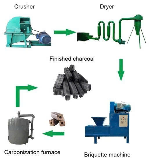 Sơ đồ dây chuyền củi ép, than sạch và biochar