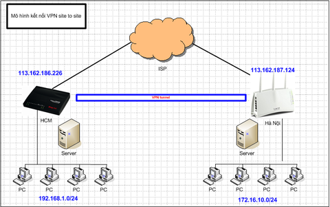 Hướng dẫn VPN site-to-site với router DrayTek