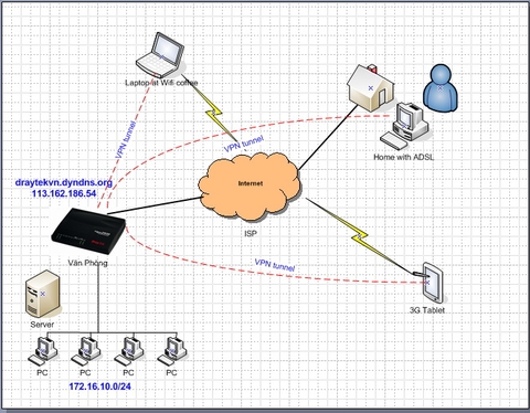 Hướng dẫn cấu hình VPN Host-to-LAN