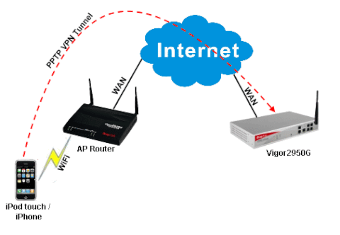 Thiết lập kết nối VPN từ iPod touch/iPhone đến Router DrayTek