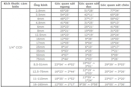 Bảng qui đổi ống kính để xác định góc quan sát của camera