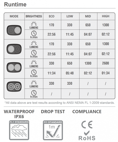 Đèn xe đạp MAGICSHINE RAY 2600 sáng 2600 lumen pin 6700mAH