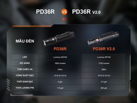 Đèn pin FENIX PD36R V2.0 độ sáng 1700lm chiếu xa 396m sạc USB C pin 21700 5000mAh kèm theo
