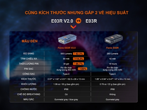Đèn pin móc khóa FENIX E03R v2 sáng 500lm chiếu xa 90m sạc USB C