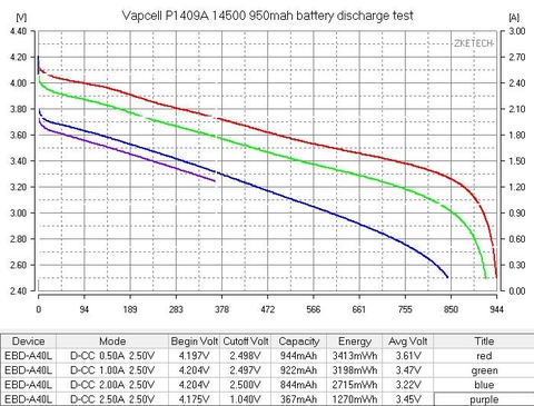 Pin sạc VAPCELL 14500 dung lượng 950mAh cổng sạc USB - P1409A