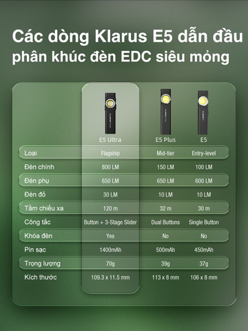 KLARUS E5 Ultra – Đèn pin EDC siêu mỏng 800 lm, xa 120m 3 nguồn sáng, sạc USB-C