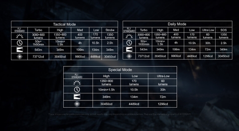 ACEBEAM P16 2.0 – Đèn pin chiến thuật mini 3000 lm chiếu xa 543m