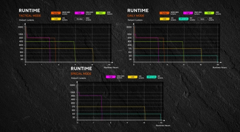 ACEBEAM P16 2.0 – Đèn pin chiến thuật mini 3000 lm chiếu xa 543m