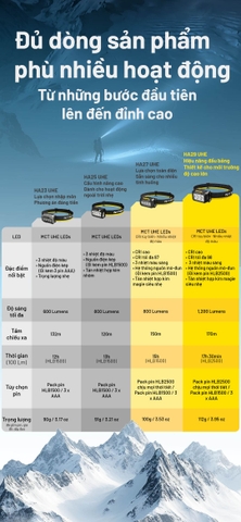 NITECORE HA29 UHE – Đèn đội đầu outdoor 1200 lm, pin chịu lạnh -40°C