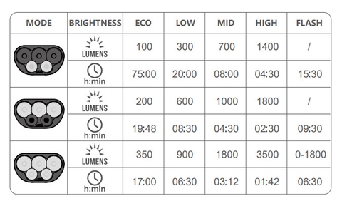 Đèn xe đạp MAGICSHINE MONTEER 3500S độ sáng 3500 lumen pin 7.2V 5200mAH