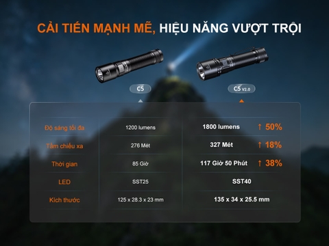 Đèn pin Fenix C5 V2.0  – Độ sáng 2000 lumen, chiếu xa 480m, sạc USB-C đuôi nam châm