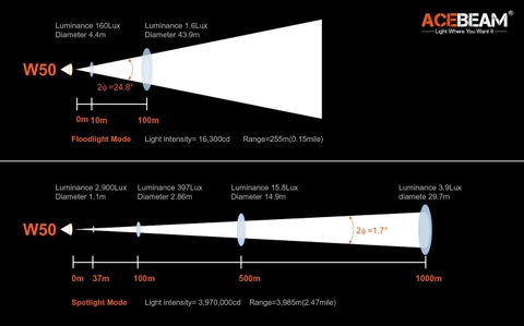 [HÀNG ĐẶT TRƯỚC] Đèn pin ACEBEAM W50 đặc chủng chiếu siêu xa 4000m chức năng zoom tự động