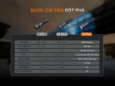 FENIX C7 Pro – Đèn pin siêu sáng, độ sáng 4600 lumen, chiếu xa 339m, góc chiếu rộng 87°, sạc 20W USB-C, nam châm đuôi