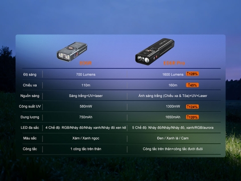 Đèn pin EDC 3 nguồn sáng Fenix E06R Pro – 1600 lumen, UV & Laser, sạc USB-C