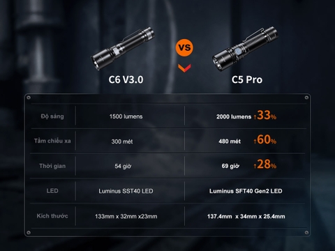Đèn pin Fenix C5 PRO  – Độ sáng 2000 lumen, chiếu xa 480m, sạc USB-C đuôi nam châm