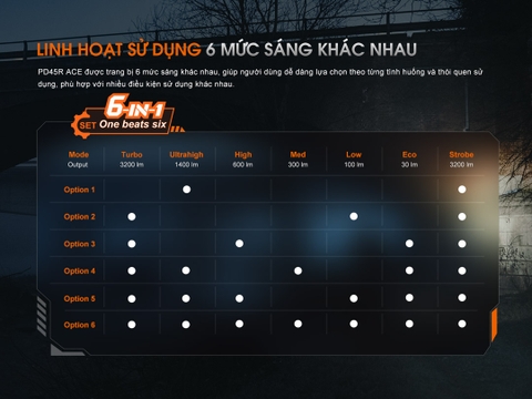 Đèn pin chiến thuật Fenix PD45R ACE sáng 3200 lm xa 410m công tắc xoay chọn chế độ