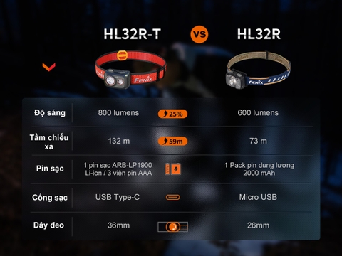 Đèn pin đội đầu FENIX HL32R-T sáng 800 lumen chiếu xa 132m sạc USB-C