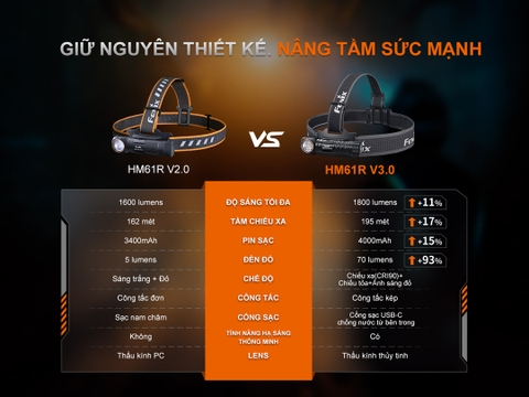 FENIX HM61R V3 – Đèn đeo đầu 1800 Lm pin 4000mAH Nam Châm Đuôi, Cảm Biến Tiệm Cận