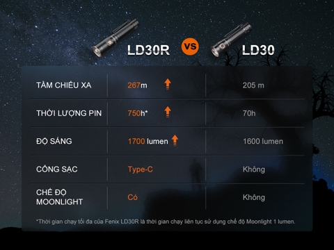 Đèn pin EDC FENIX LD30R sáng 1700 lumen chiếu xa 267m pin 18650 dung lượng 3400mAh