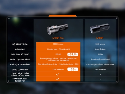 FENIX LR35R PRO – Đèn pin siêu sáng 10.000 lumen, (đỏ, UV, Strobe, SOS), 2 pin 6000mAh