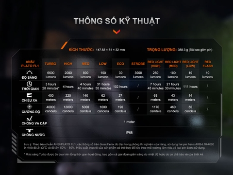 FENIX TK28R – Đèn pin chiến thuật 6500lm 2 nguồn sáng trắng đỏ chiếu xa 400m