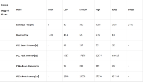 Đèn pin chiếu xa Sofirn IF22A sáng 2100 lumen chiếu xa 697m sạc USB-C pin 21700 4000mAh